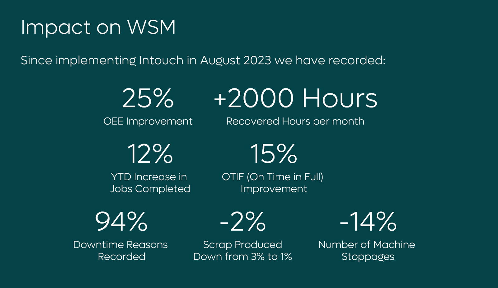 Impact on WSM